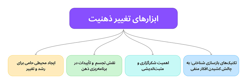 ابزارهای تغییر ذهنیت