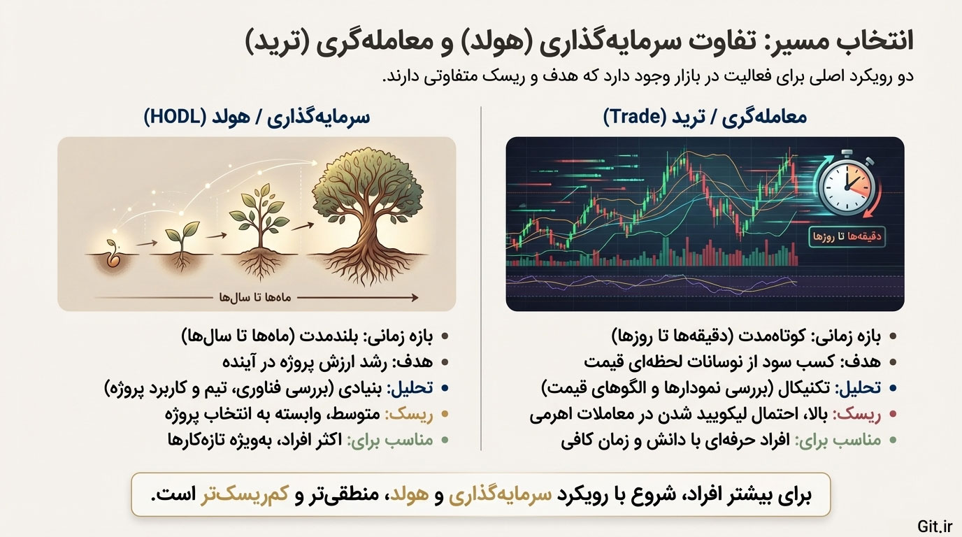 تفاوت سرمایه گذاری (هولد) و معمله گری (ترید)