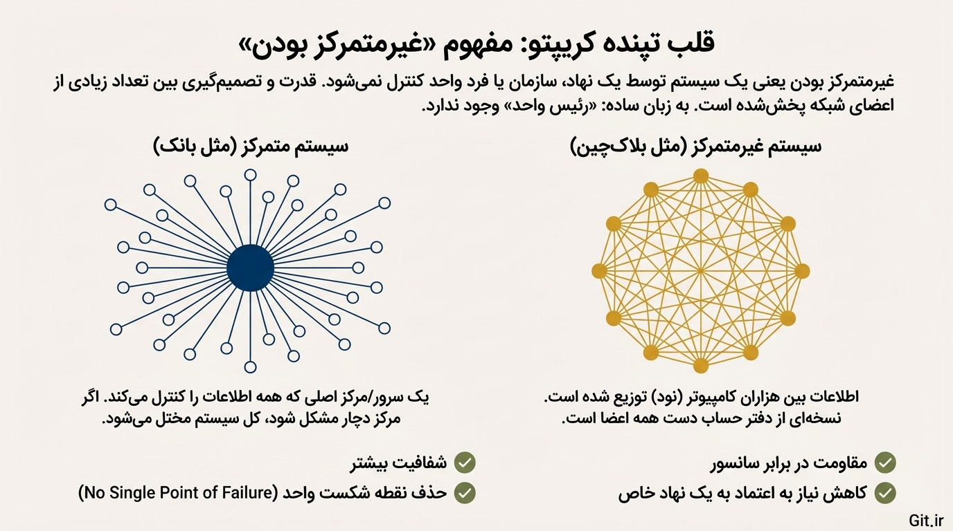 مفهوم غیرمتمرکز بودن