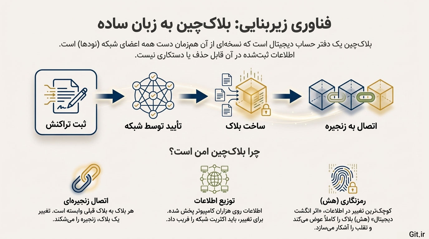 بلاک‌چین به زبان ساده