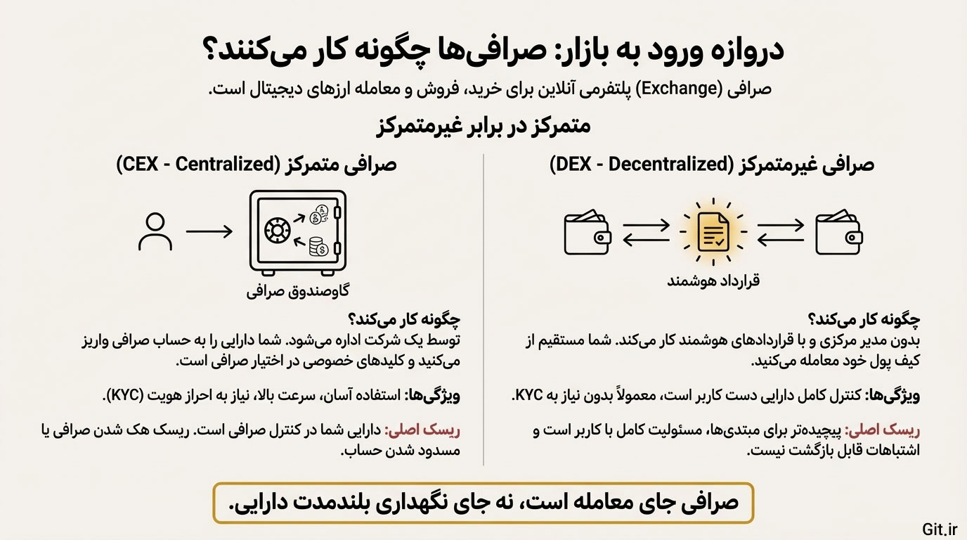 صرافی ارز دیجیتال چیست؟